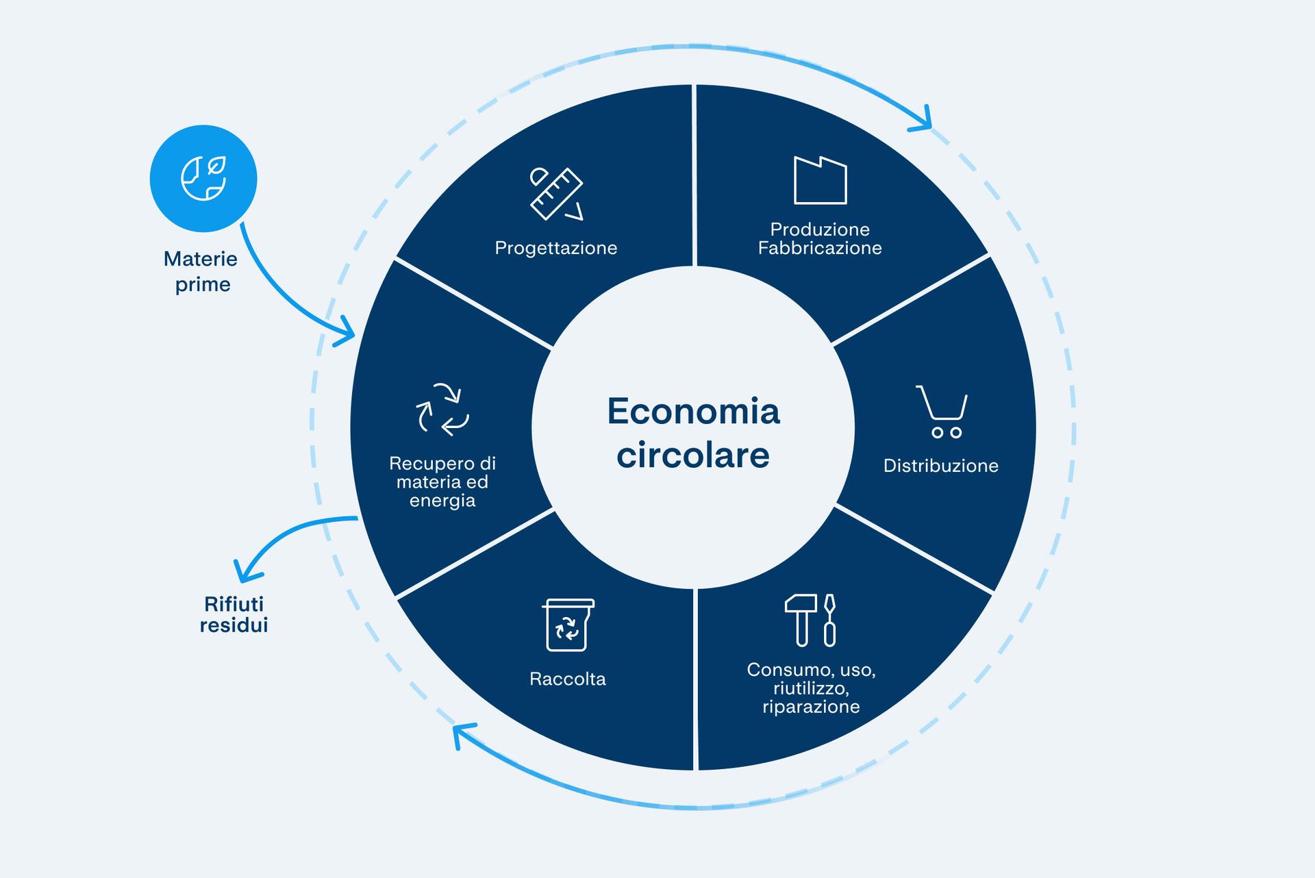 schema economia circolare